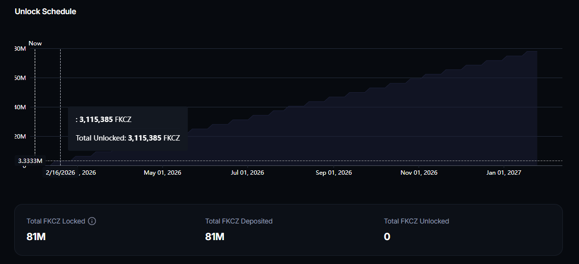 So far the dev has bought 40 sol (7%) and burnt it

Now someone else bought 9% of the supply and locked it with the first unlock starting in 2 weeks!

So a total of 16% of the supply is locked / burnt.

$FKCZ

4R1P1zqnfYR16t94gZfqPTFPiBRgskJfU9oEwLaApump