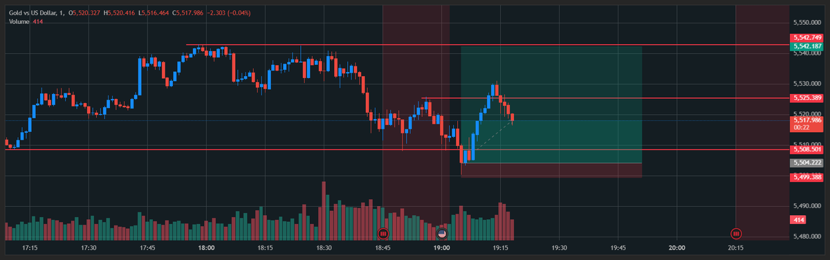 You just need one green candle here and your TP will be hit