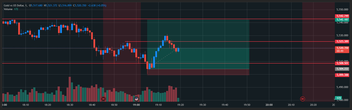 Seller is out now and the buyer steps in to push the market to TP.