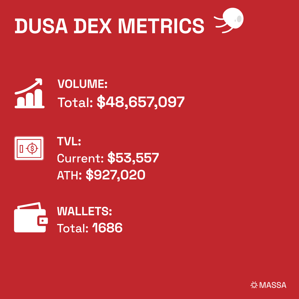 massachain's tweet photo. 2 Years of Massa Mainnet 🎂

Decentralization is a reality: from Autonomous Smart Contracts to native DeWeb hosting.
Shoutout to @DusaLabs for $48M+ in total volume. 🌊

Our journey in 3 shots. 👇