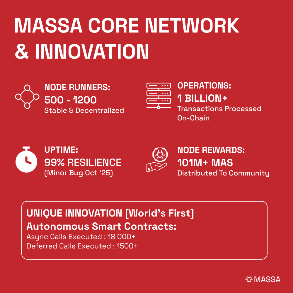 massachain's tweet photo. 2 Years of Massa Mainnet 🎂

Decentralization is a reality: from Autonomous Smart Contracts to native DeWeb hosting.
Shoutout to @DusaLabs for $48M+ in total volume. 🌊

Our journey in 3 shots. 👇