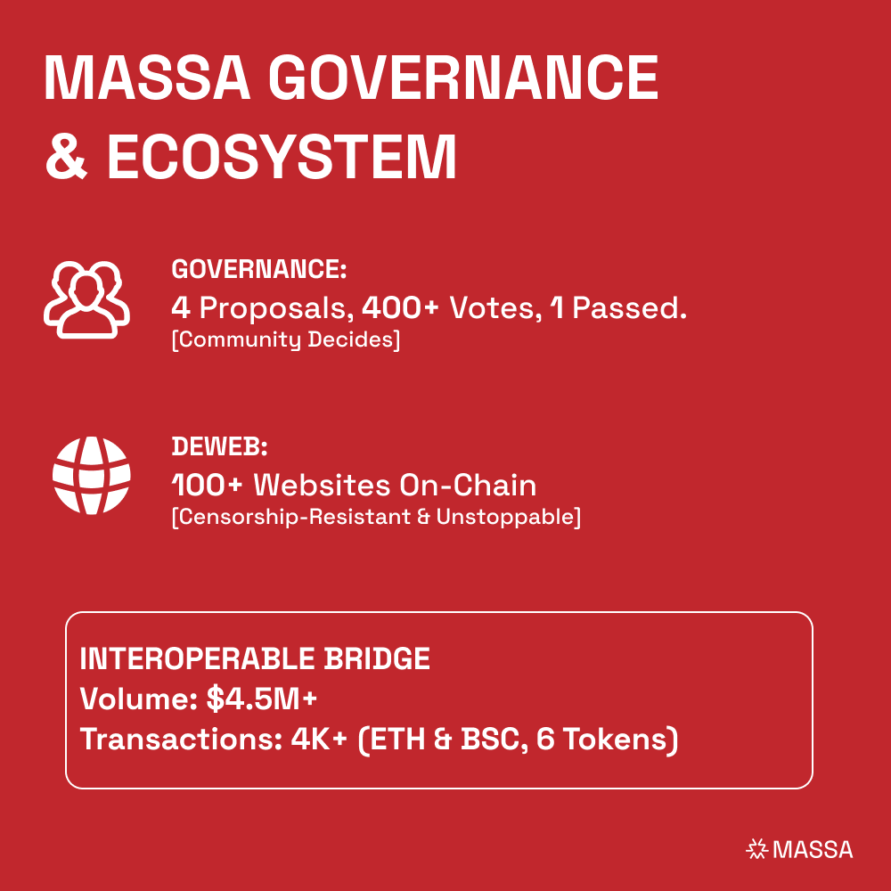 massachain's tweet photo. 2 Years of Massa Mainnet 🎂

Decentralization is a reality: from Autonomous Smart Contracts to native DeWeb hosting.
Shoutout to @DusaLabs for $48M+ in total volume. 🌊

Our journey in 3 shots. 👇