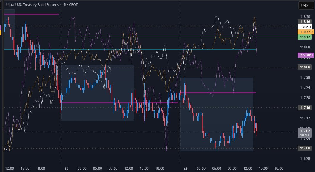G_M_Zz's tweet photo. #UB_F sell side top edges on bond, aiming for ZB 114'16 and UB 116'24-28, or get London lows taken out. we'll see if buyers support it there. https://t.co/ApzqBUGkd3
