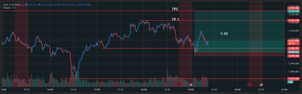 The market trapped all the seller and now its time for buyer to push the market to TP2 without any breaks. 

1:10 RR 

#XAUUSD $XAUUSD #Gold
