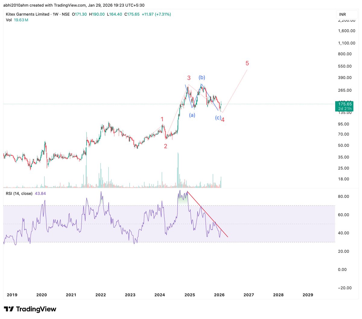 abhi2010ahm's tweet image. #kitex
kitex garments
Kitex Garments Ltd. (KGL) is the world’s second-largest manufacturer of cotton and organic cotton ready-to-wear garments for infants and children