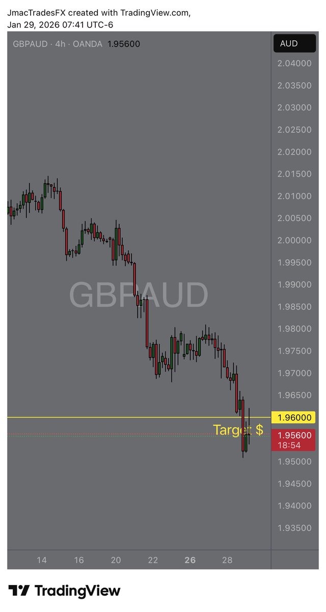 JmacFX's tweet image. I called this move 2 weeks ago… and price indeed did what I said it’d do 🎯