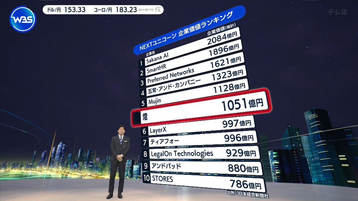 NEXTユニコーン企業価値ランキング #WBS #tvtokyo #テレ東 #テレビ東京