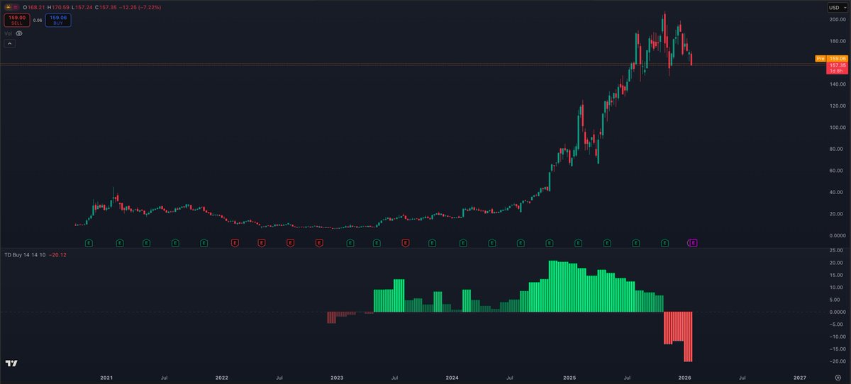 StockTrader_Max's tweet photo. $PLTR Many are trying to buy the weakness here, however the TD indicator is suggesting to stay away for now. 

The TD first flipped green on the 1st of may 2023 when the stock was at $7 a share. The stock went on to surge +2,800% 🤯

The TD flipped bearish at the start of November at roughly $180 a share and has so far successfully predicted further weakness in the stock. 

$PLTR will likely present a great buying opportunity in the future, but for now I am staying clear and waiting for better value and for the TD to flip green 🤝🏼