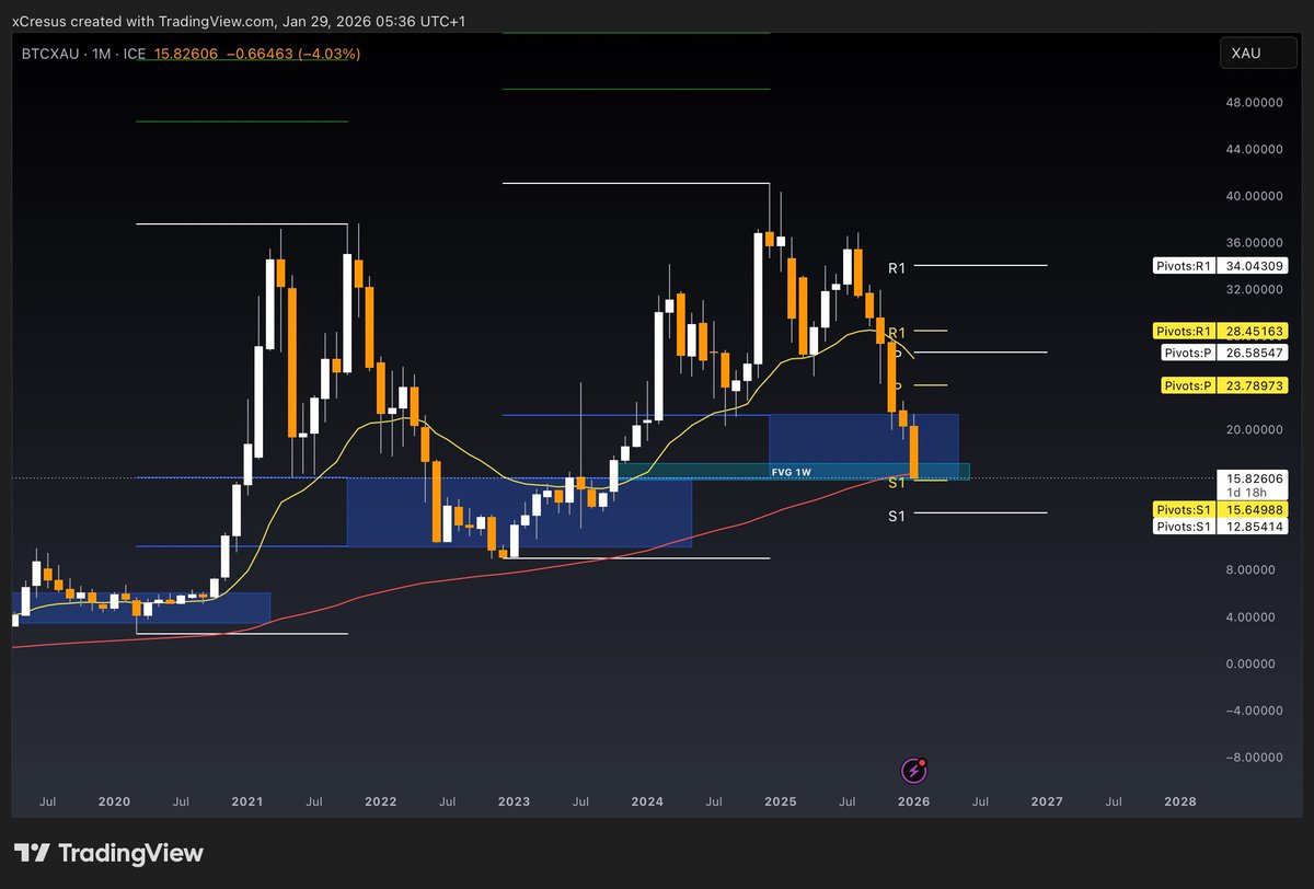 xCresus's tweet photo. @BoubouSGC Historiquement btc vs gold se retourne au 0.786 donc oui on pourrait voir une remontada légendaire dans les prochains mois https://t.co/1iQD6EralR