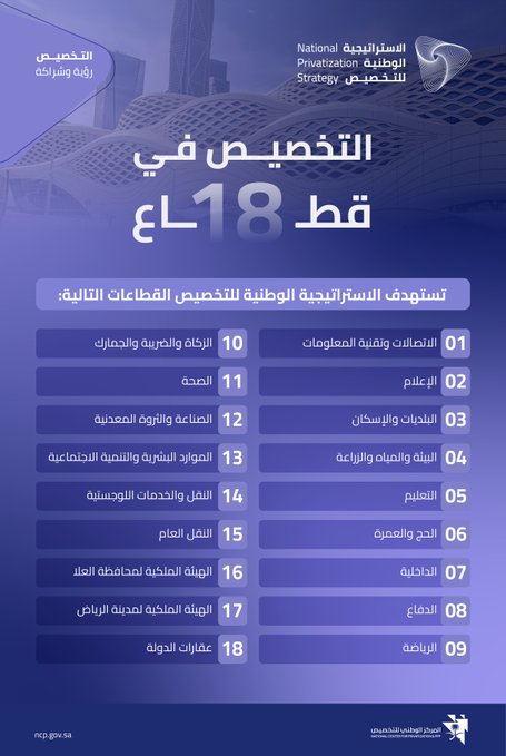 AZK_SA's tweet image. ما هي القطاعات المستهدف تخصيصها؟

18 قطاع تعمل الدولة على تخصيصها.

تستهدف الاستراتيجية الوطنية لتخصيص القطاعات التالية:

1. الاتصالات وتقنية المعلومات
2. الإعلام
3. البلديات والإسكان
4. البيئة والمياه والزراعة
5.التعليم

6. الحج والعمرة
7. الداخلية
8. الدفاع
9. الرياضة
10.