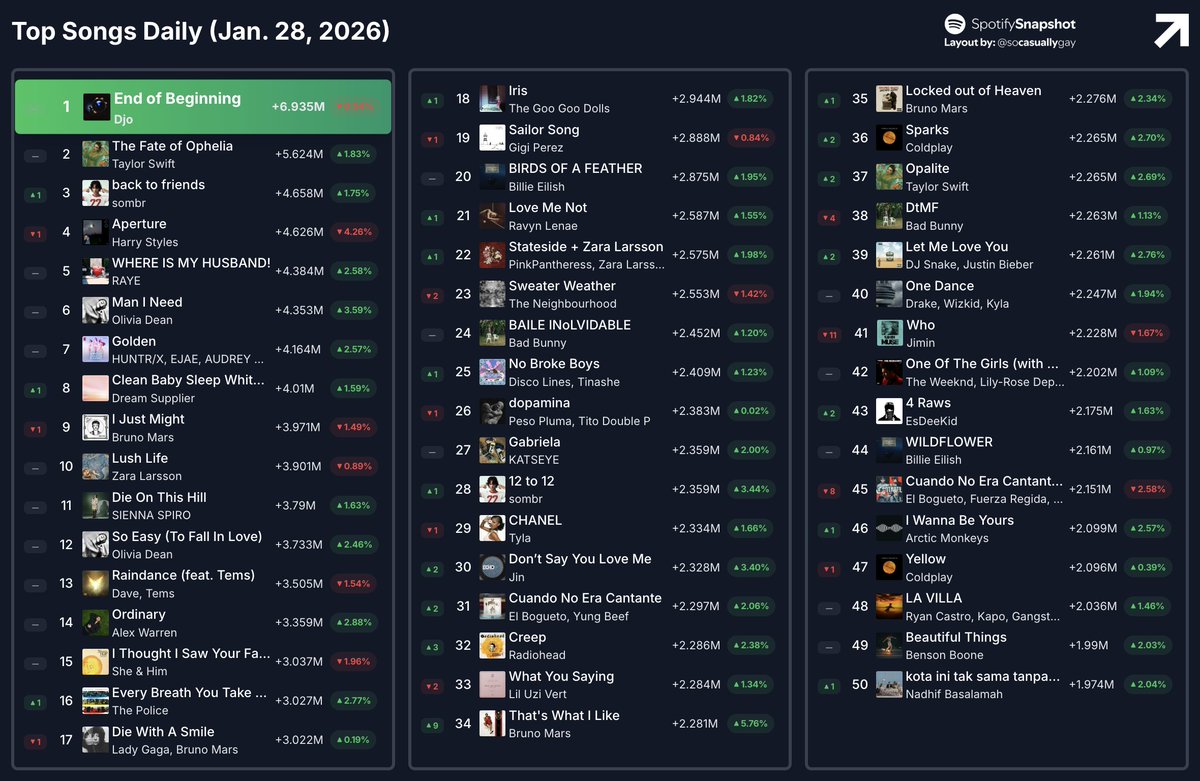 SnapshotSpotify's tweet image. Top 100 Songs on Spotify yesterday (Jan. 28):