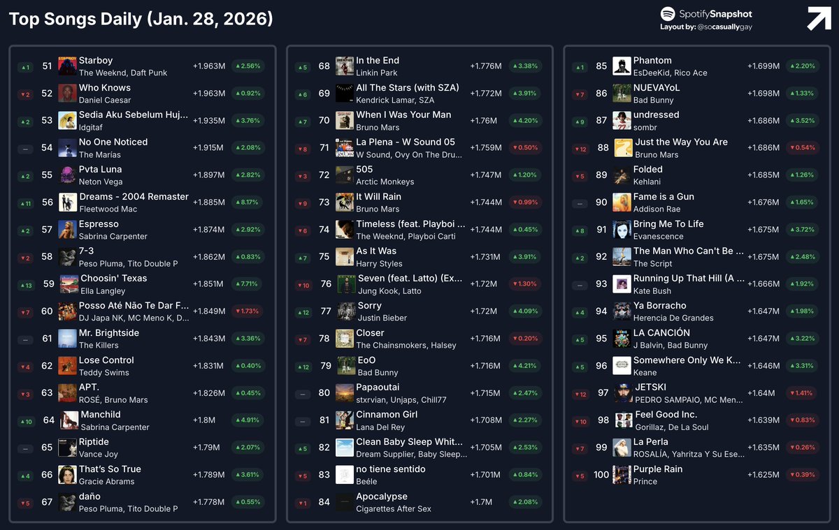 SnapshotSpotify's tweet image. Top 100 Songs on Spotify yesterday (Jan. 28):