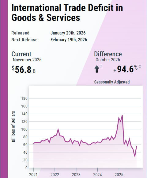 uscensusbureau's tweet image. The nation's #InternationalTrade deficit in goods and services increased to $56.8 billion in November from $29.2 billion in October (revised), as exports decreased and imports increased.

census.gov/foreign-trade/…
 
#CensusEconData 
@BEA_News