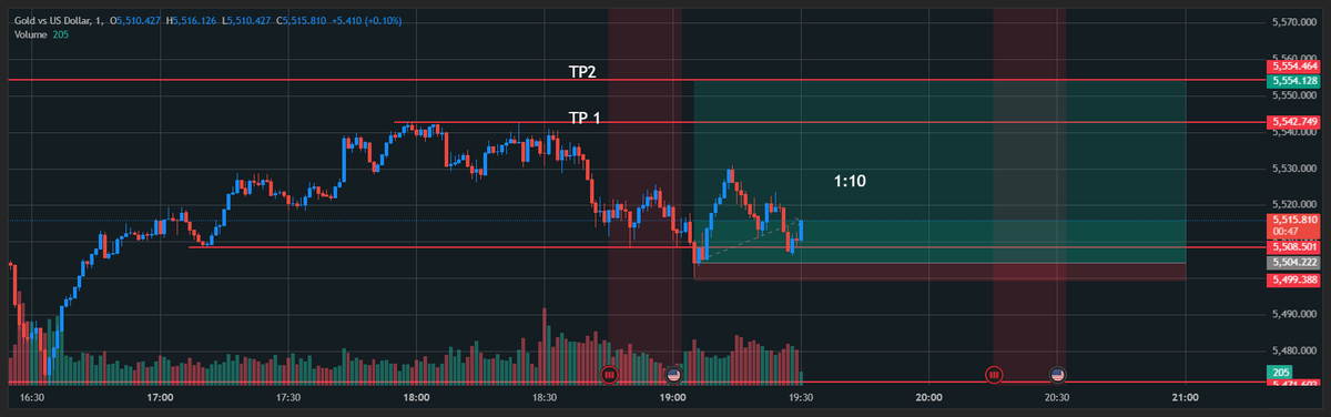 Hold tight with your SL 
#XAUUSD #Gold