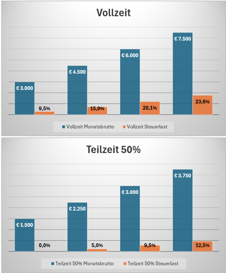 Die Menschen rechnen. Daher wissen sie: Wenn sie weniger arbeiten, sinkt ihre Steuerlast massiv.  #Arbeit #Steuern (SV-Beiträge nicht ausgewiesen)