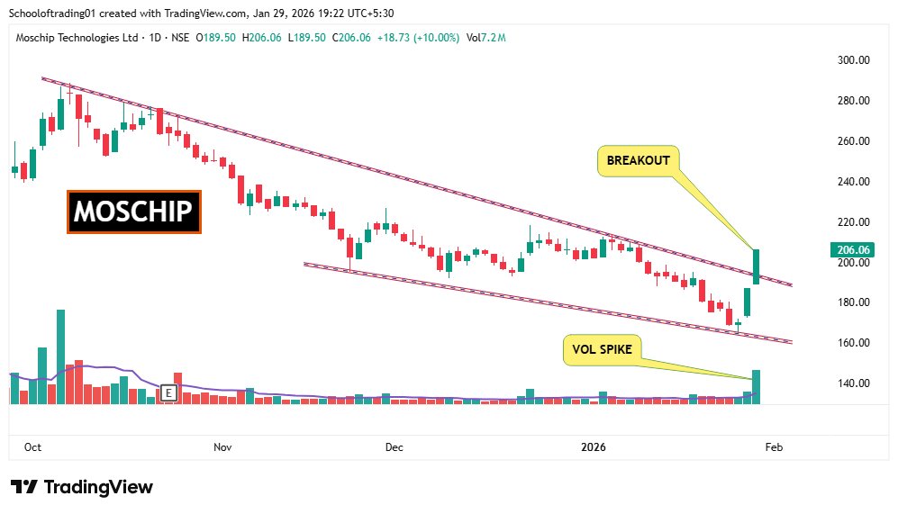 SOT - School of Trading⚡Stock Market ⚡ tweet media