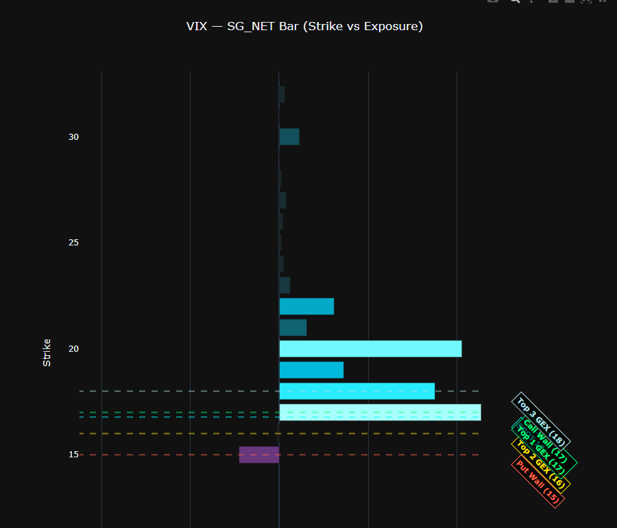 $SPX $VIX #GEX VIX GEX Profile for 3th of Feb expiration.
🧲17