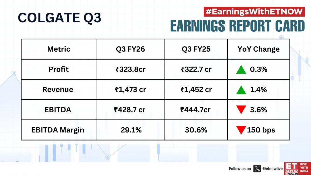 ETNOWlive's tweet photo. #Q3WithETNOW | Colgate India reports Q3 earnings; checkout the numbers👇

 #EarningsWithETNOW #StockMarket #Colgateindia #COLPAL https://t.co/U12cUK31D6