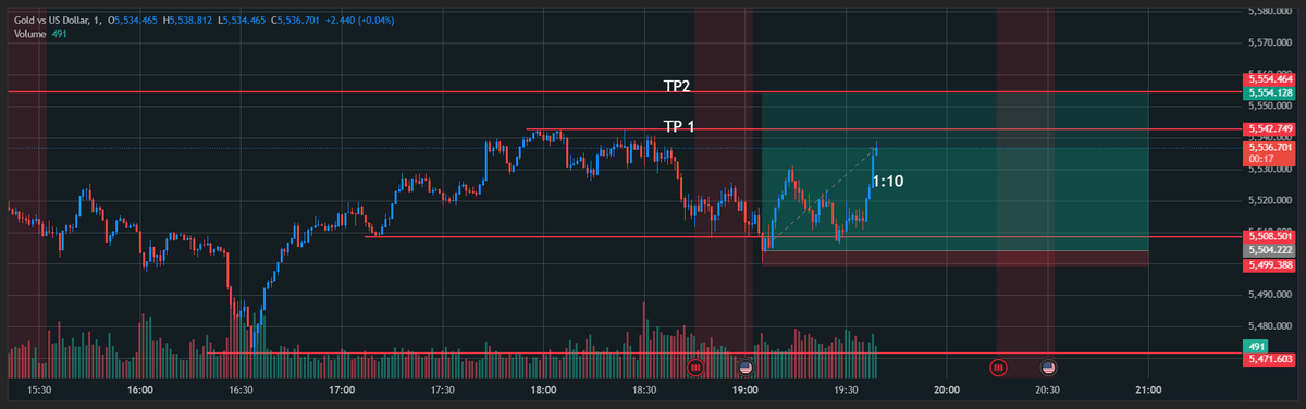 On the way 

#XAUUSD #Gold