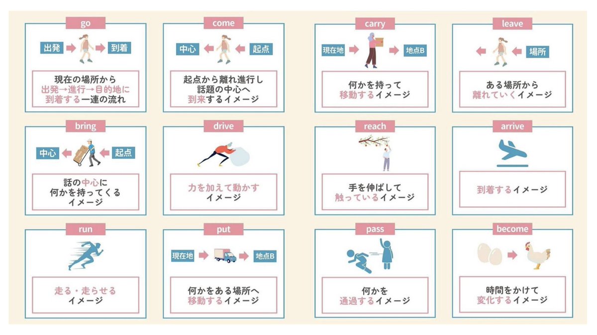 englishosaru's tweet photo. 英語ペラペラになりたい人はまず『基本動詞48個』だけ完璧に覚えてください。英語は全て「主語∔動詞」で成り立つから、コレだけ使いこなせたらガチで会話の９割乗り切れるから試してみて。さらに上を目指したい人へ、留学なし独学で英検1級・TOEIC970点とった僕の神教材は固定ポストです。 https://t.co/zppPw6YKUp