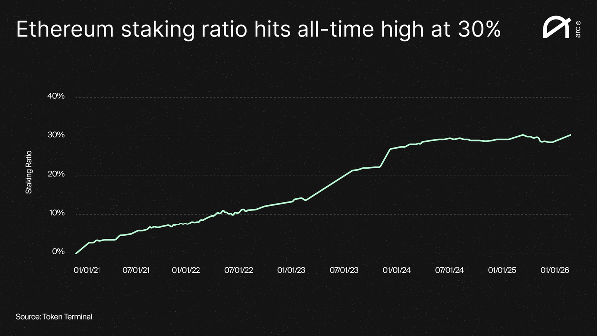 Over 30% of all $ETH is now staked.

That's $120 billion securing the network. All-time high.