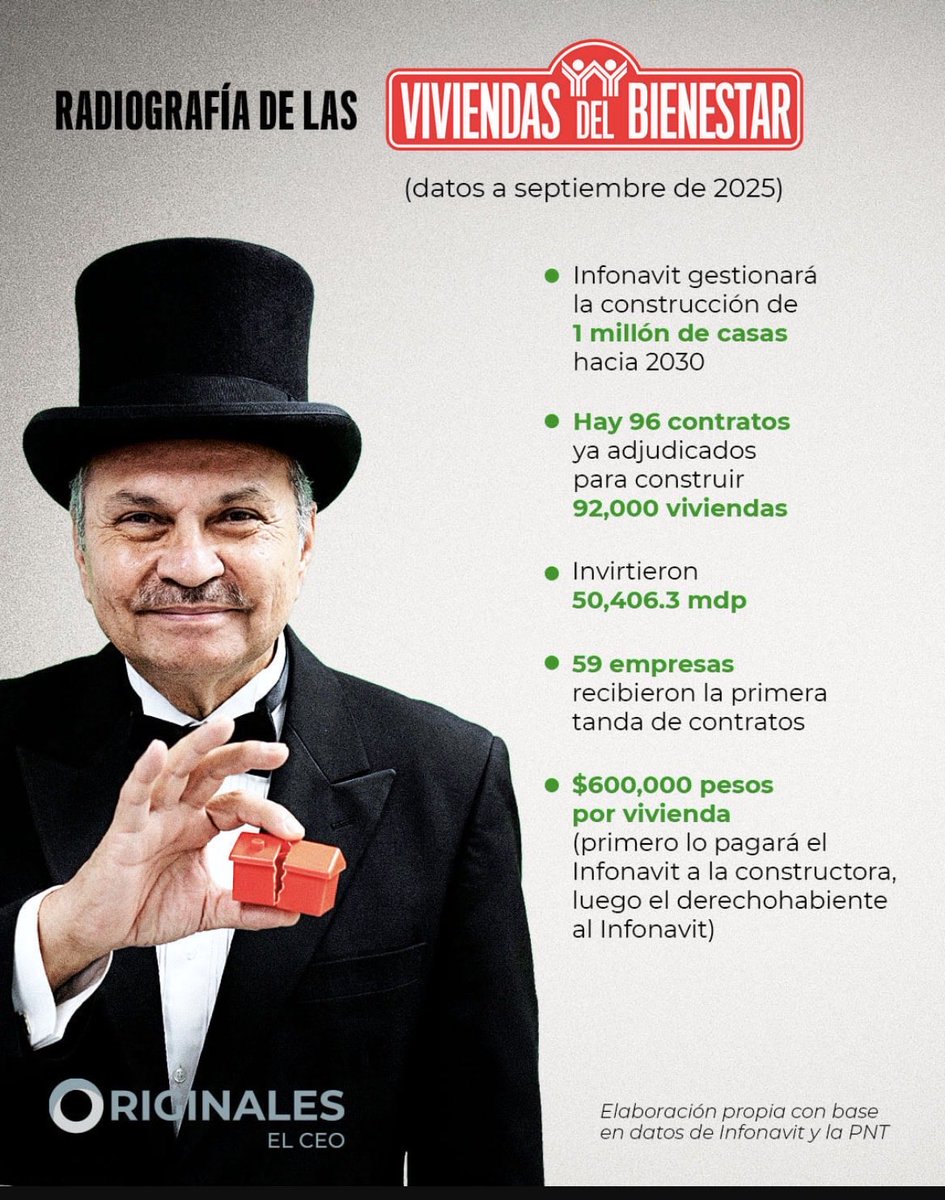 🚨 De enero a septiembre de 2025, el <a href="/Infonavit/">Infonavit</a> adjudicó la primera ronda de contratos para la construcción de 100,000 viviendas por un monto de 50,000 millones de pesos a un grupo de 59 empresas.

EL CEO analizó los 96 contratos entregados por el Infonavit y encontró que algunos