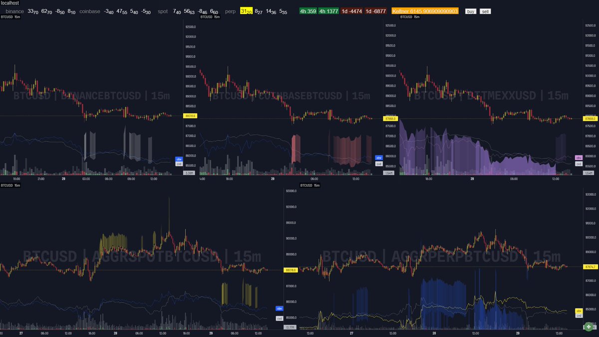cryptant21's tweet photo. $BTC Orderbook Overlays. 15 minutes timeframe. https://t.co/AmDS2r47Ge