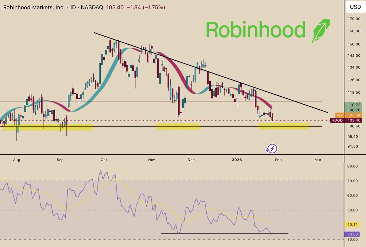 Han_Akamatsu's tweet photo. $HOOD Presents a nice entry here at $100.

Down -35% since its highs by the time $HOOD entered the S&P.

But now we’re seeing good long gamma at the $100 level. And for next week we’re seeing them hedged near $108/109.

Not a bad place to start a position. Best entry near $98/100 for me. 🤝🏻