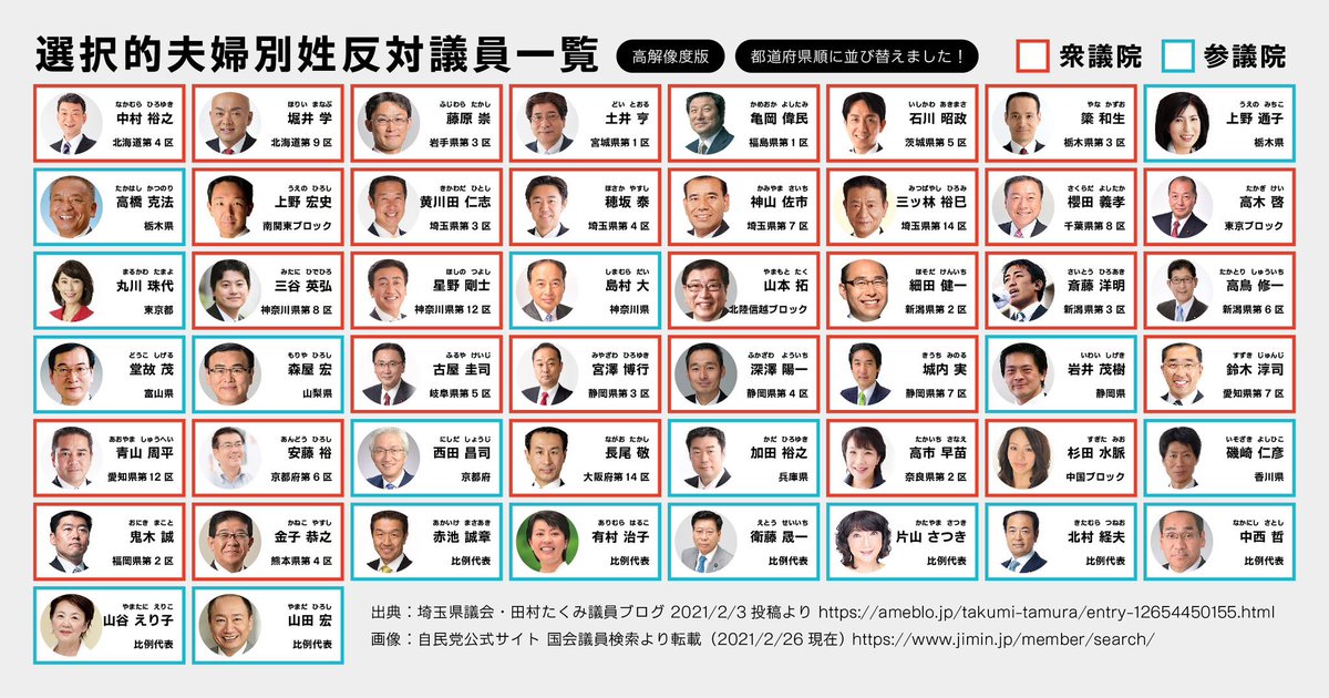 nana77rey1's tweet photo. 高市さんが裏金議員43名公認したことで話題ですが、https://t.co/S2d6YAR39Z

高市さんと連名で、全国の地方議会議長に対し「貴議会で選択的夫婦別氏制度の実現を求める意見書が採択されないよう“お願い”」する圧力文書を出したのはこの50人です。

一覧で蒸し返しておきます。https://t.co/wNwWhKEdms https://t.co/wOzFJj3I4X