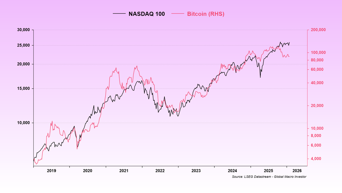 RaoulGMI's tweet image. Everyone in crypto now says we can't have nice things while Nasdaq, Gold, Silver, Copper and EM rip higher...

As ever, zoom out... this is the divergence vs NDX. It barely registers. 2020 had something similar. 1/