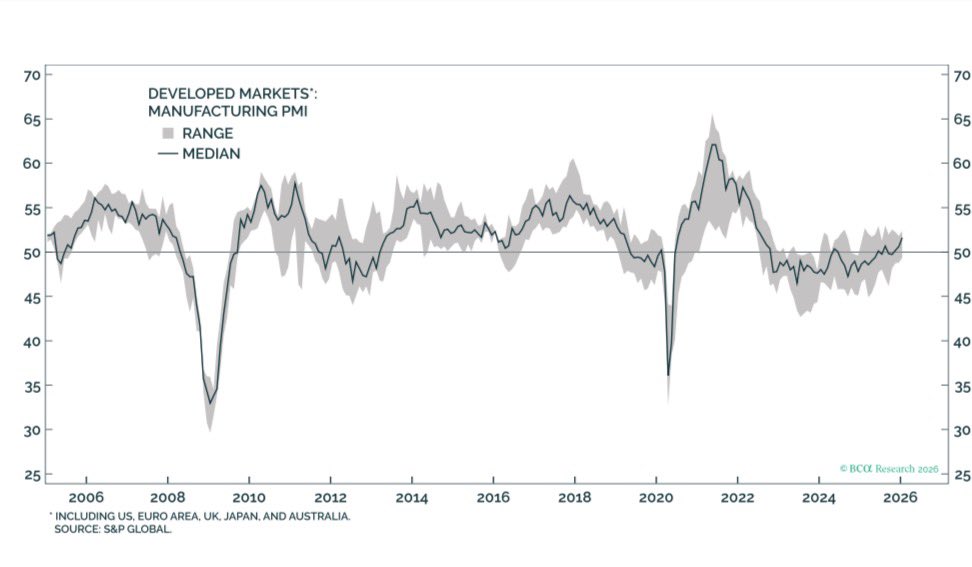 ElClutch's tweet image. I think one boring but underrated reason behind the weakness in the dollar and the strength in metals and international stocks is that we are in the middle of a cyclical reacceleration.