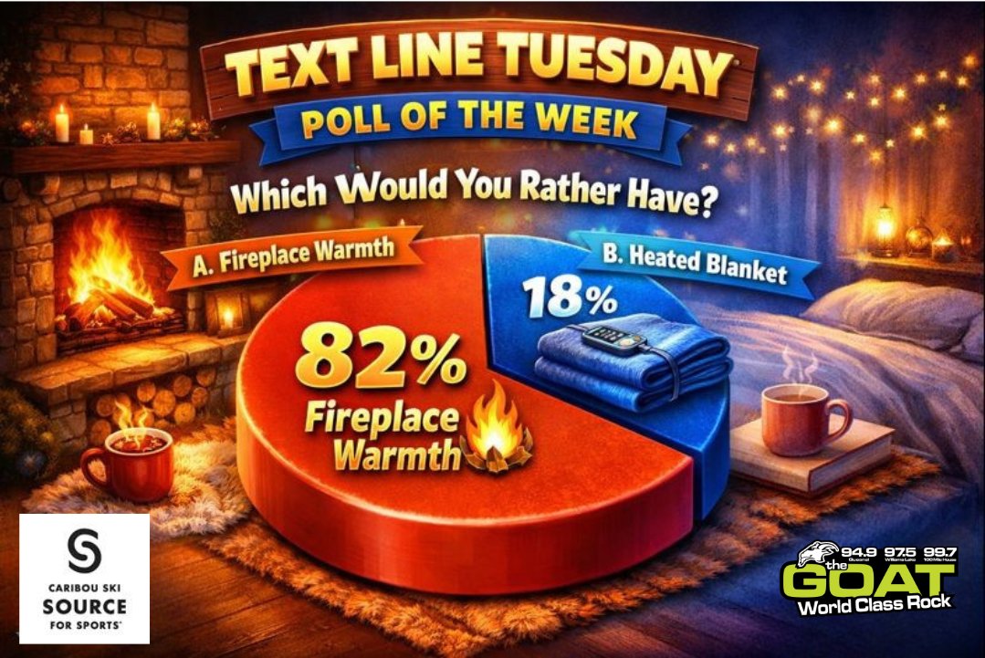 TheGOATRocks's tweet image. The  votes are in from our Text Line Tuesday poll of the week! Seems like  everyone likes the fireplace warmth over the heated blanket. The Goat text line is presented by Caribou Ski Source for Sports downtown WL. Dale. #textlinetuesday #polloftheweek #fireplace #heatedblanket