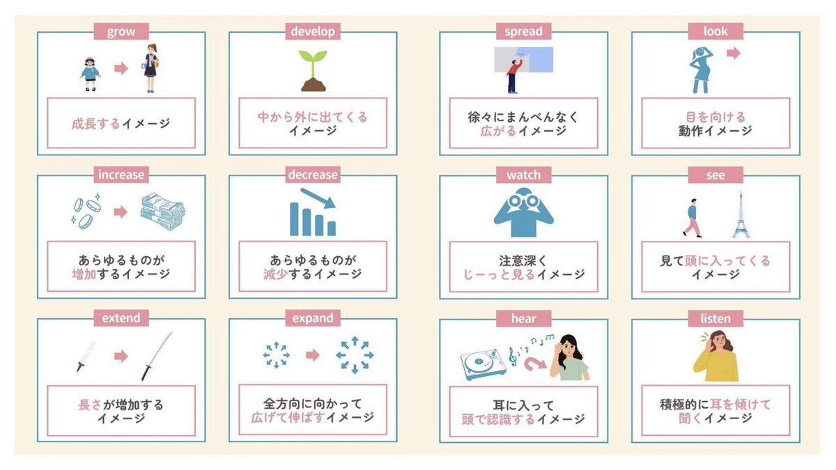englishosaru's tweet photo. 英語ペラペラになりたい人はまず『基本動詞48個』だけ完璧に覚えてください。英語は全て「主語∔動詞」で成り立つから、コレだけ使いこなせたらガチで会話の９割乗り切れるから試してみて。さらに上を目指したい人へ、留学なし独学で英検1級・TOEIC970点とった僕の神教材は固定ポストです。 https://t.co/zppPw6YKUp
