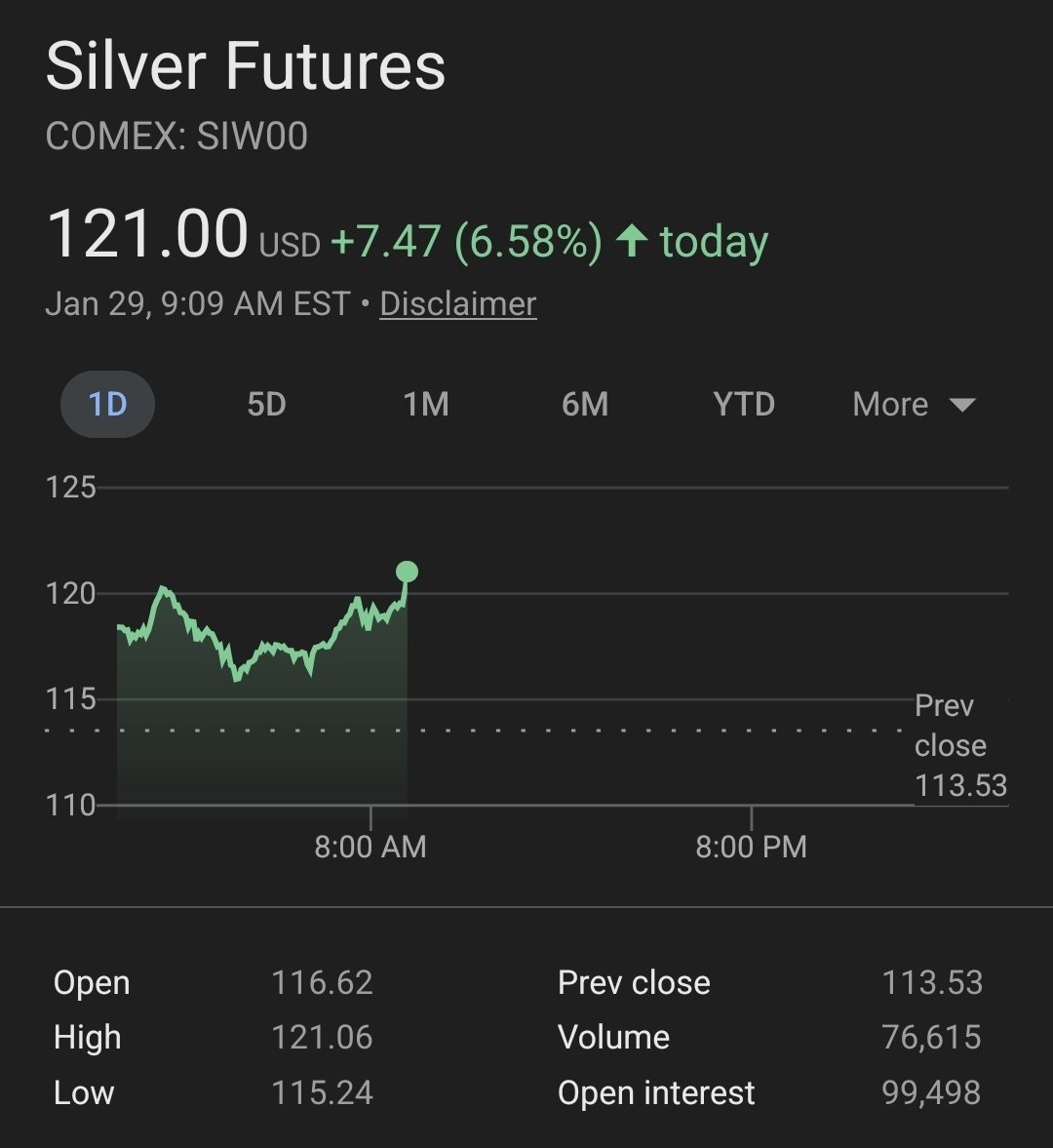 NoMooreMoney's tweet photo. And it keeps climbing. I haven't sold my physical #silver yet... https://t.co/lLoRDj3A4G