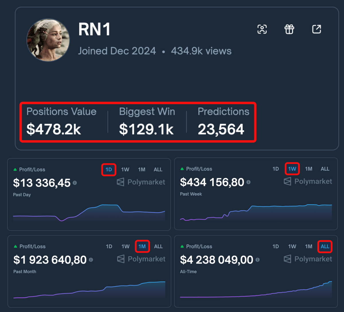 This trader makes:

• $13,300 per day
• $434,100 per week
• $1,923,600 per month
• $4,200,000 per quarter

He started from $501 deposit, which means his total PnL is ~8,476%

His secret? Arbitrage.

He farms tiny price gaps where YES + NO < $1
Over and over, thousands of