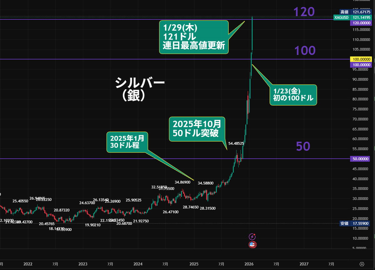 シルバー⤴️121ドル「銀価格がバグってます🤯」昇龍拳！ 昨年1月 30ドル 昨年10月 50ドル⤴️ 今年1月 121ドル⤴️ 週足