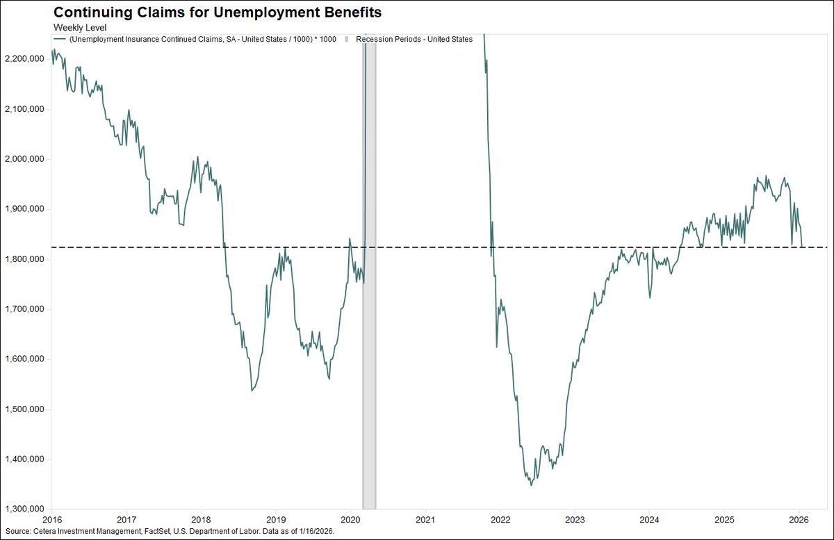 ceteraIM's tweet image. Initial jobless claims fell by 1K last week to 209K, and continuing claims declined by 38K the week prior to a 16-month low of 1.827 million. Job growth remains tepid, but easing jobless claims suggests the labor market is stabilizing.
