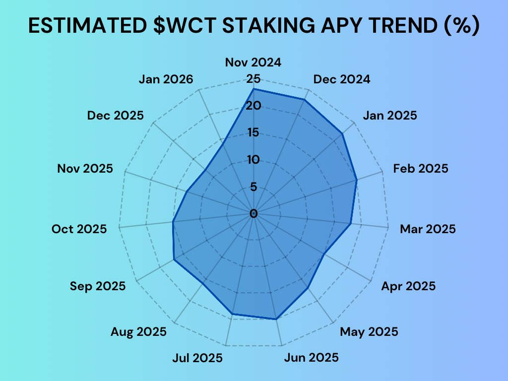 $WCT Staking: From Launch to Now 👀

🎬 The beginning of each chapter

• Nov 2024 - $WCT staking goes live;
• Dec 2024 - First weekly rewards distributed;
• All 2025 - Rapid ecosystem participation;
• Jan 2026  - Network reaches a stable staking phase; 

Staking = security