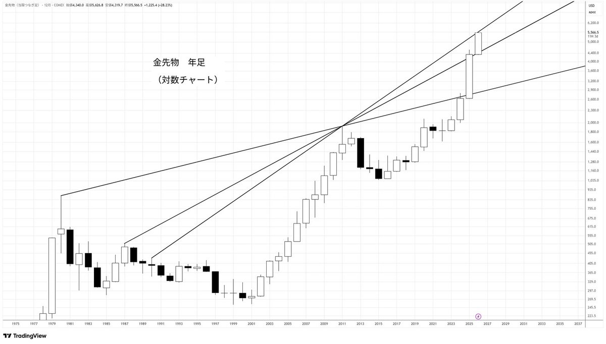 かもがわ｜長期投資は金を買います (@FXsignal55) / Posts / X
