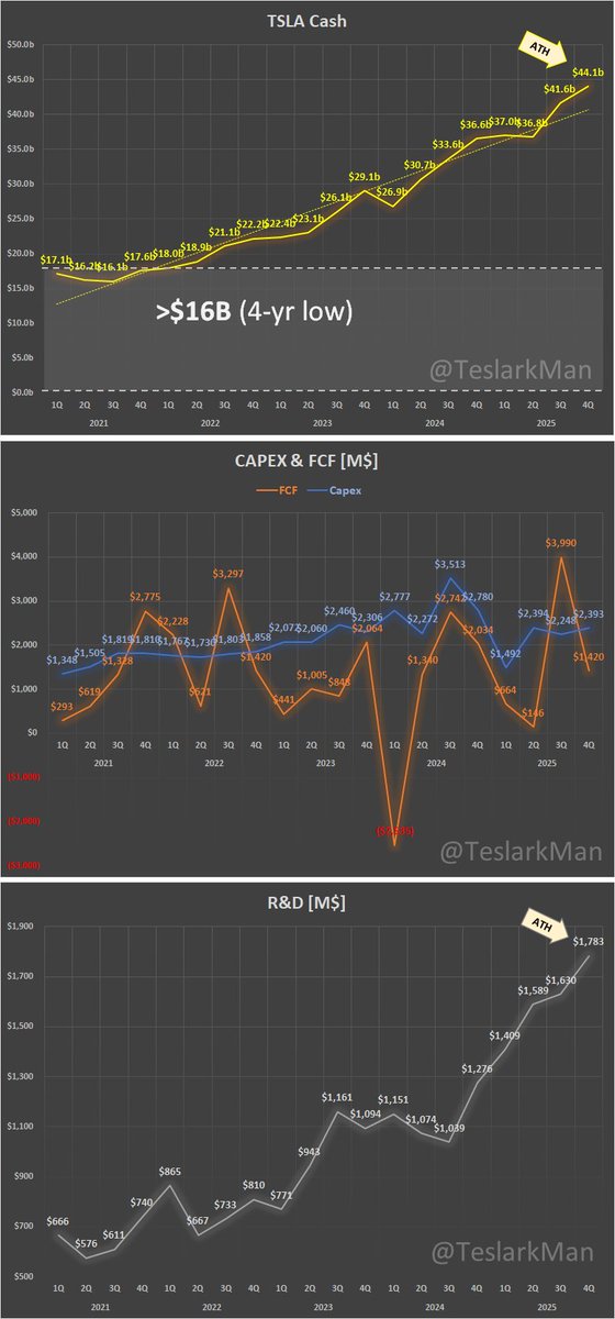 TeslarkMan's tweet image. ㅋㅋㅋ 뭐야 Capex를 올해 $20B를 쓴다고?
테슬라가 보통 1년에 카펙스 $8~9B 정도 씀.
테슬라가 투자의 해라고 불렀던 2024년에 $11.3B.

$20B면 겁나 많이 쓰는건 맞음.
다만 Cash가 지금 $44B로 계속 ATH 찍고 있어서 큰 문제 될건 없어. 그리고 펀딩할 수도 있는거고.

다만 어쨌든 저정도…