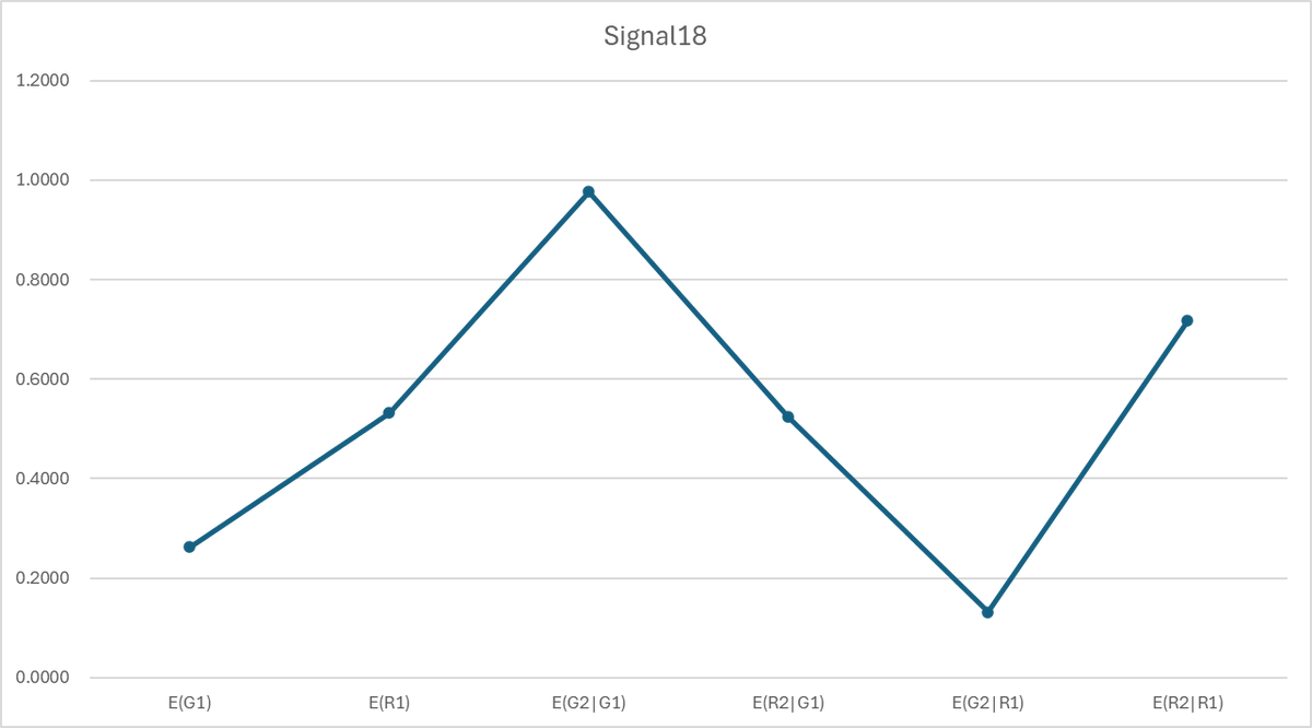 QuantTrader14's tweet photo. $SPY, /ES
Signal 18 Energy Topology
Signal Conclusion - Short Signal
This signal operates in a near–maximum entropy regime, indicating weak symbolic predictability but persistent hidden structure in conditional amplitudes. Variance scaling is strongly sub-IID (K₂ < 1), implying active stabilization and inventory control consistent with institutional execution. Energy topology exhibits a damped oscillatory profile with a GG peak and RG trough, characteristic of a controlled diffusion process with negative feedback. CMFE is negative on both gates, with stronger adverse drift following strength, consistent with systematic distribution and sell-side dominance. The EV tree is highly dispersive but exhibits rapid decay beyond the first bar, confirming that edge is front-loaded and deteriorates under extension. Optimal policy is short-biased, emphasizing early extraction and selective scaling, while avoiding horizon expansion due to structural mean reversion and compensated continuation.