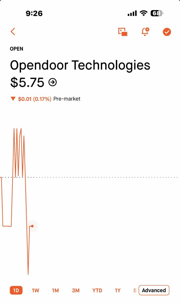 BlueDot_Techs's tweet photo. $OPEN premarket games already starting.
Whipsaw candles, thin liquidity, fake moves up and down — classic market maker probing.
This isn’t selling, it’s positioning.
Real volume decides after the bell.
Stay sharp.
#OPEN #Premarket #StockMarket #TapeReading #SmartMoney #Volatility #Shorts #DayTrading