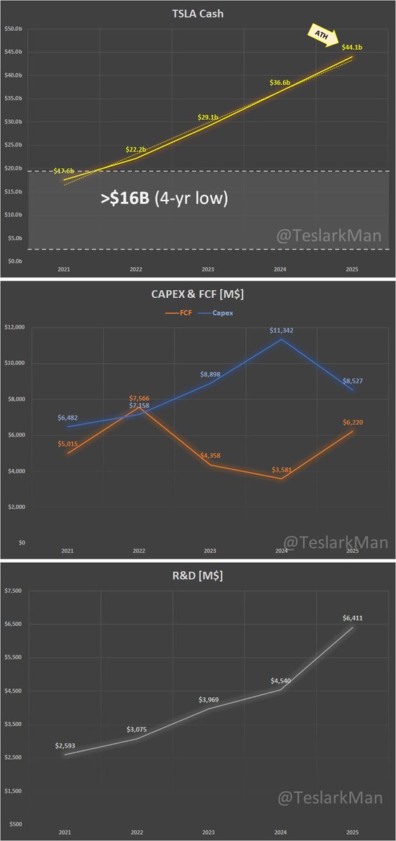TeslarkMan's tweet image. ㅋㅋㅋ 뭐야 Capex를 올해 $20B를 쓴다고?
테슬라가 보통 1년에 카펙스 $8~9B 정도 씀.
테슬라가 투자의 해라고 불렀던 2024년에 $11.3B.

$20B면 겁나 많이 쓰는건 맞음.
다만 Cash가 지금 $44B로 계속 ATH 찍고 있어서 큰 문제 될건 없어. 그리고 펀딩할 수도 있는거고.

다만 어쨌든 저정도…
