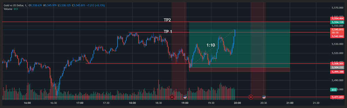 There you go.... 

Nailed it! #XAUUSD #gold