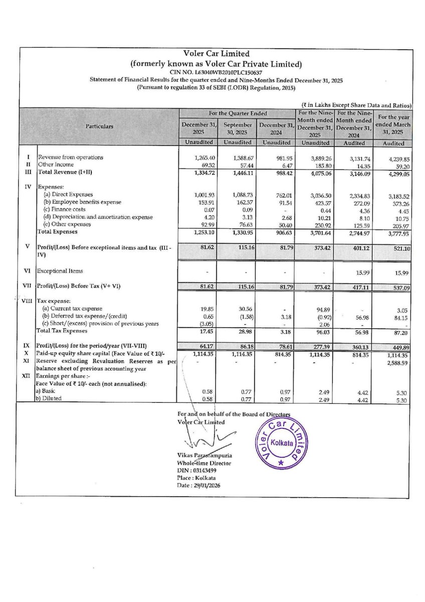 nileshkurhade's tweet photo. π Voler Car Limited informed the exchange about its approval for the financial results for the period ended December 31, 2025. #SME #VOLERCAR ππ§Ύ https://t.co/l2jpB8wNrp