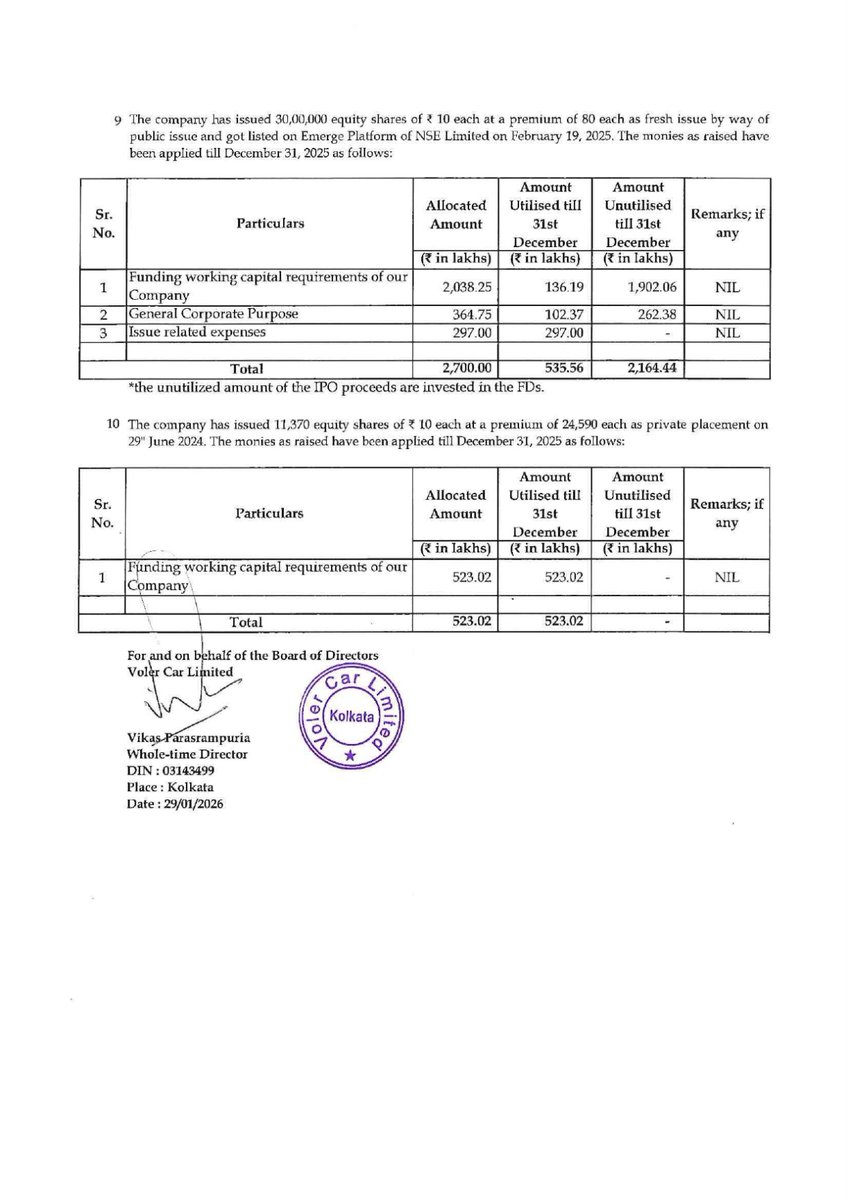nileshkurhade's tweet photo. π Voler Car Limited informed the exchange about its approval for the financial results for the period ended December 31, 2025. #SME #VOLERCAR ππ§Ύ https://t.co/l2jpB8wNrp