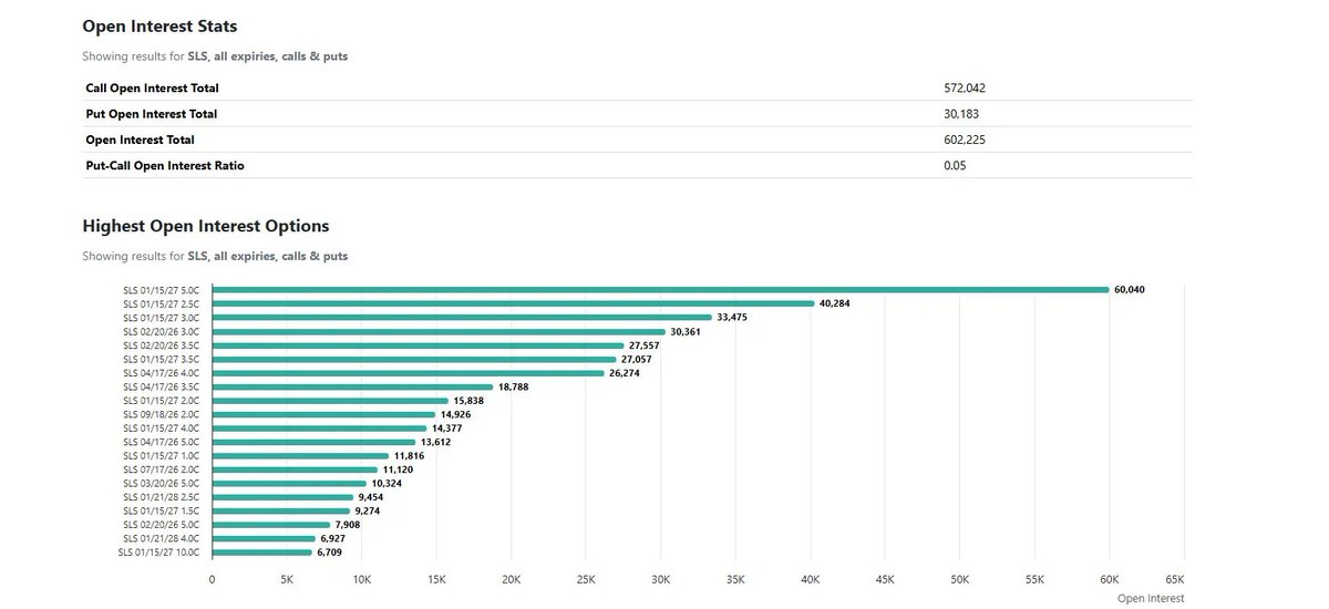MarketExploit's tweet image. $SLS This photo is excellent and says it all.  Also, 57.2 million shares of subscription rights, with a call/put ratio of 0.05.