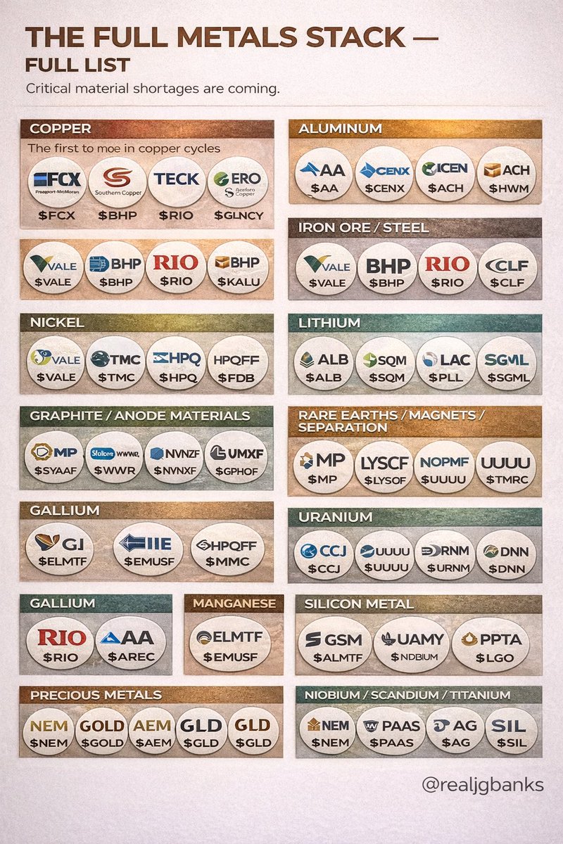 THE FULL METALS STACK (Cheat Sheet)

Critical material shortages.

Copper
$FCX $RIO $SCCO

Aluminum
$AA $CENX $RIO

Iron Ore / Steel
$VALE $BHP $CLF

Nickel
$VALE $TMC $HPQFF

Lithium
$ALB $SQM $LAC

Graphite / Anode
$SYAAF $NMG $WWR

Rare Earths / Magnets
$MP $LYSCF $NOPMF