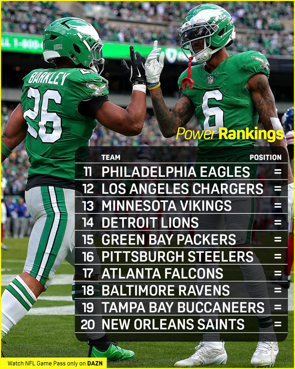 NFLonDAZN's tweet image. Our final Power Rankings going into the Super Bowl. Where does your team land on our list? 👀

#NFLonDAZN #PowerRankings