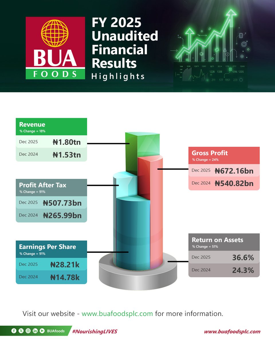 BUAFoods tweet media